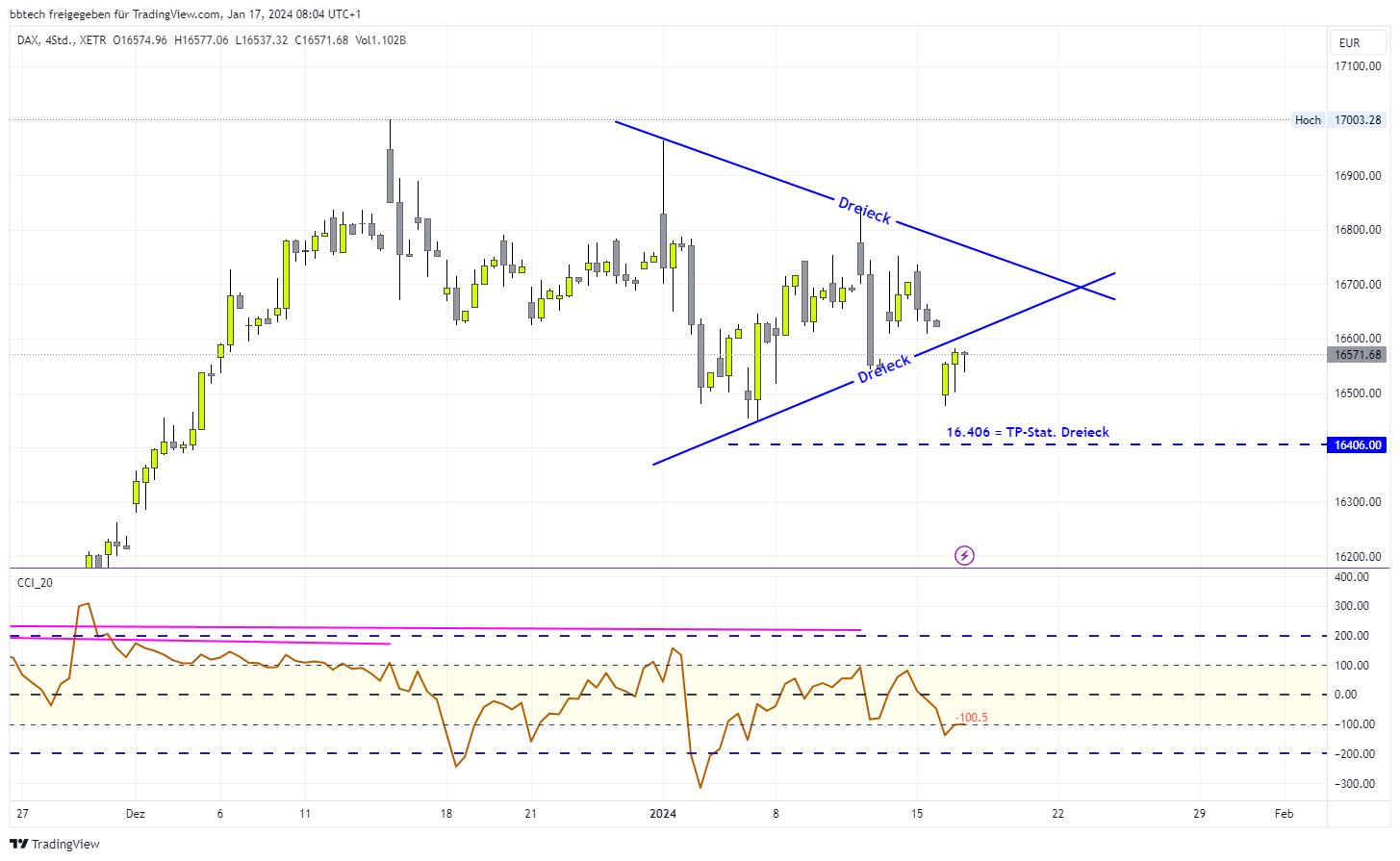 XETR_DLY:DAX Chart Image by bbtech
