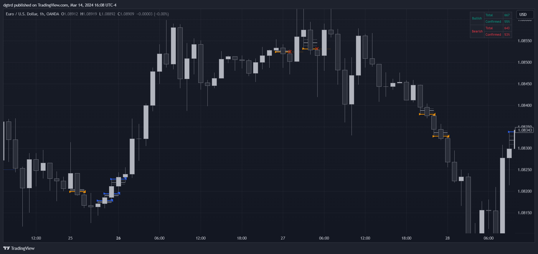 OANDA:EURUSD ภาพชาร์ต โดย dgtrd