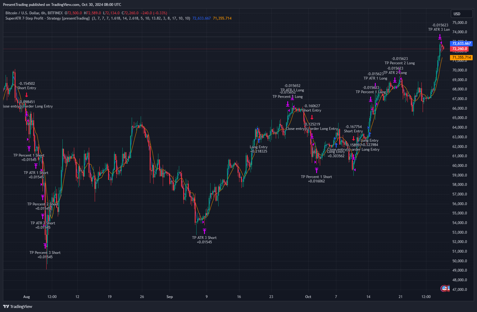 BITFINEX:BTCUSD Chart Image by PresentTrading