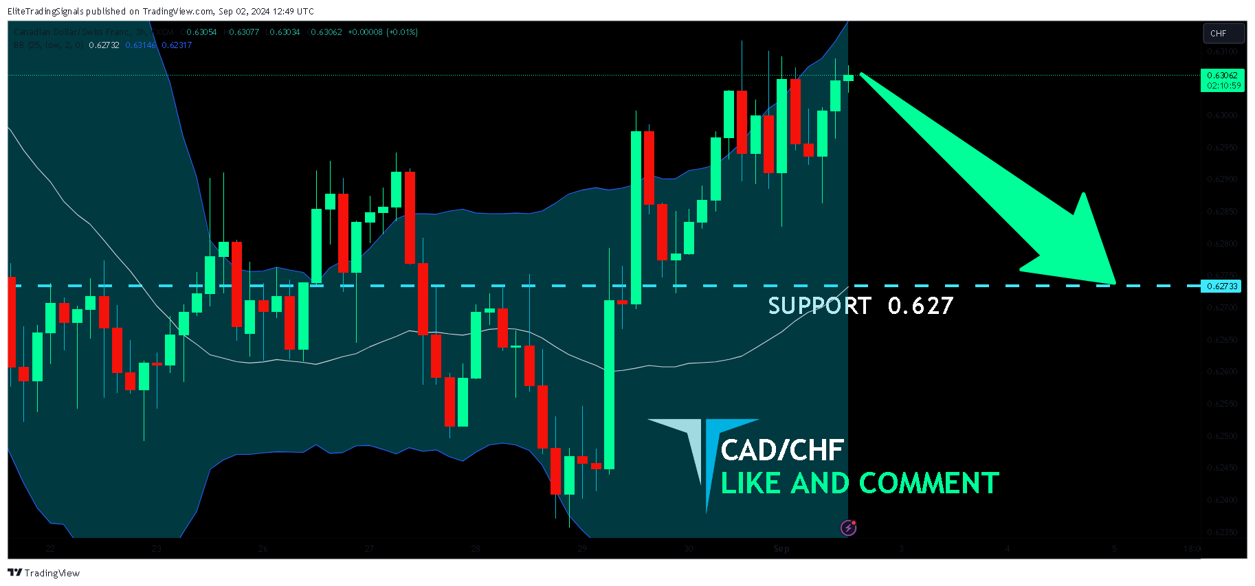 FX:CADCHF Chart Image by EliteTradingSignals