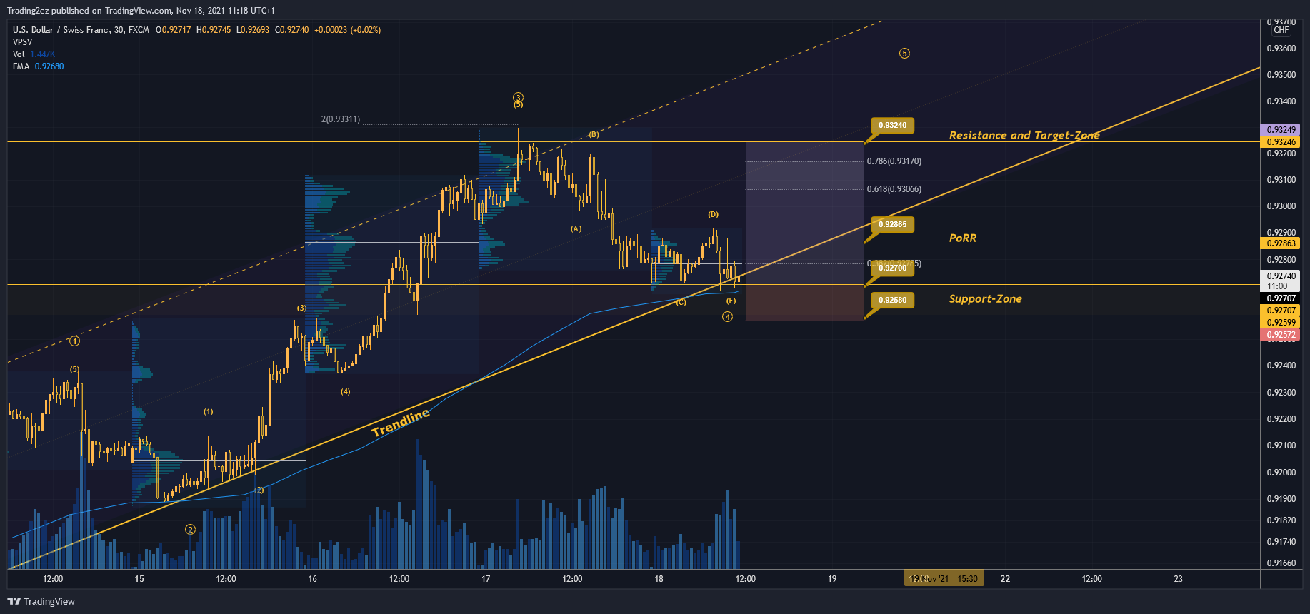 FX:USDCHF Chart Image by Trading2ez