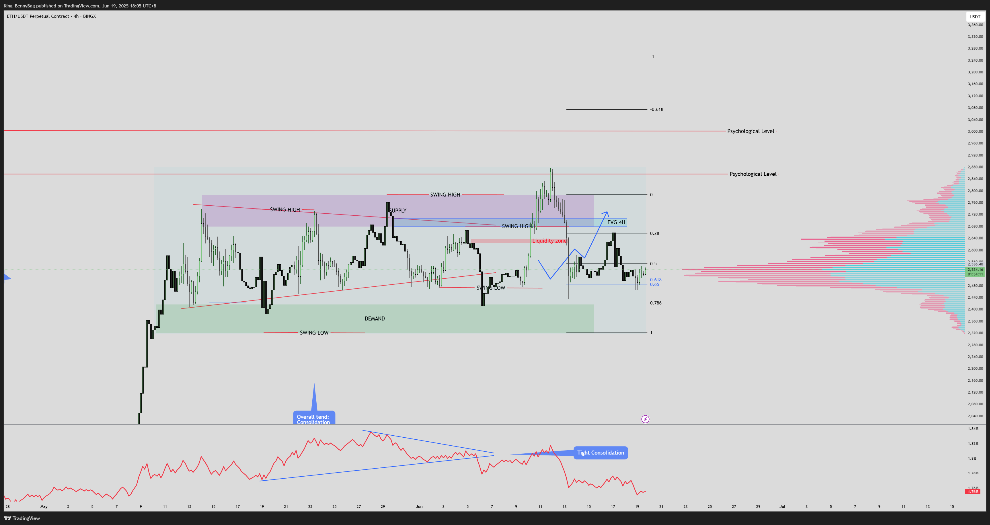 BINGX:ETHUSDT.P Gambar chart oleh King_BennyBag