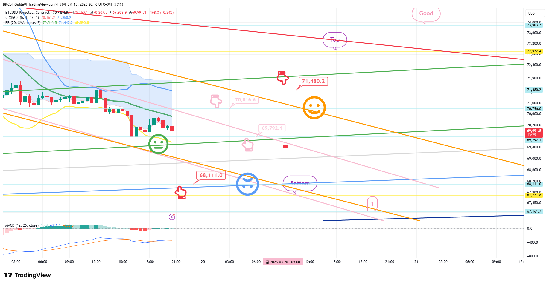 BYBIT:BTCUSD.P Chart Image by BitCoinGuide