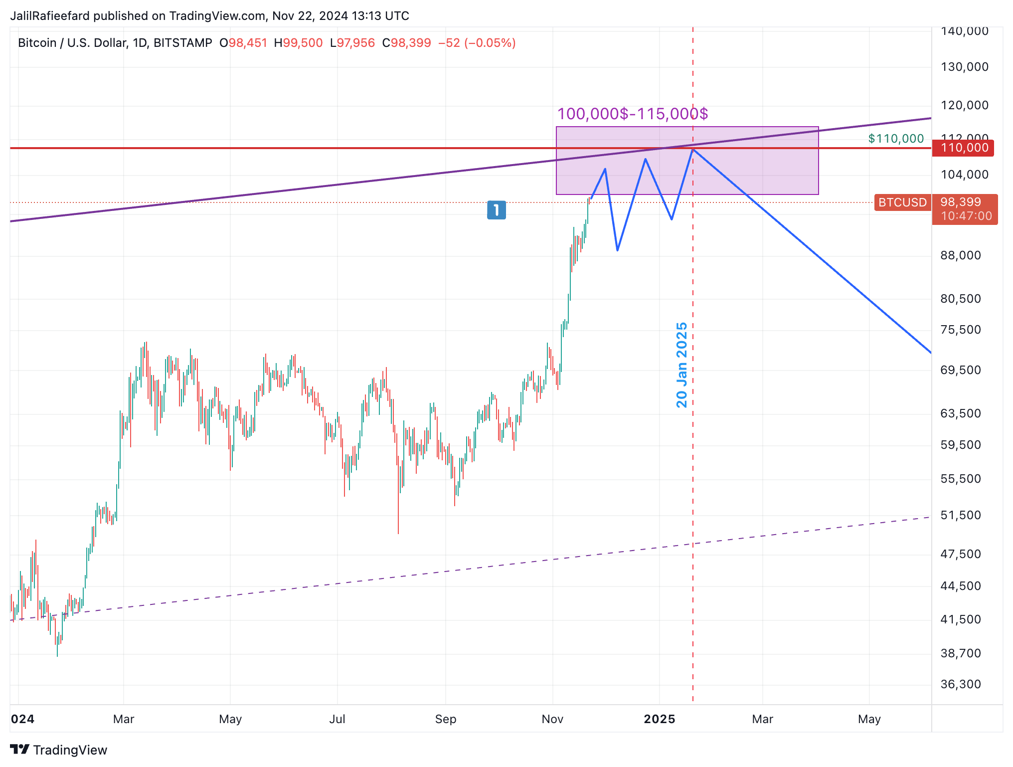 BITSTAMP:BTCUSD Chart Image by JalilRafieefard