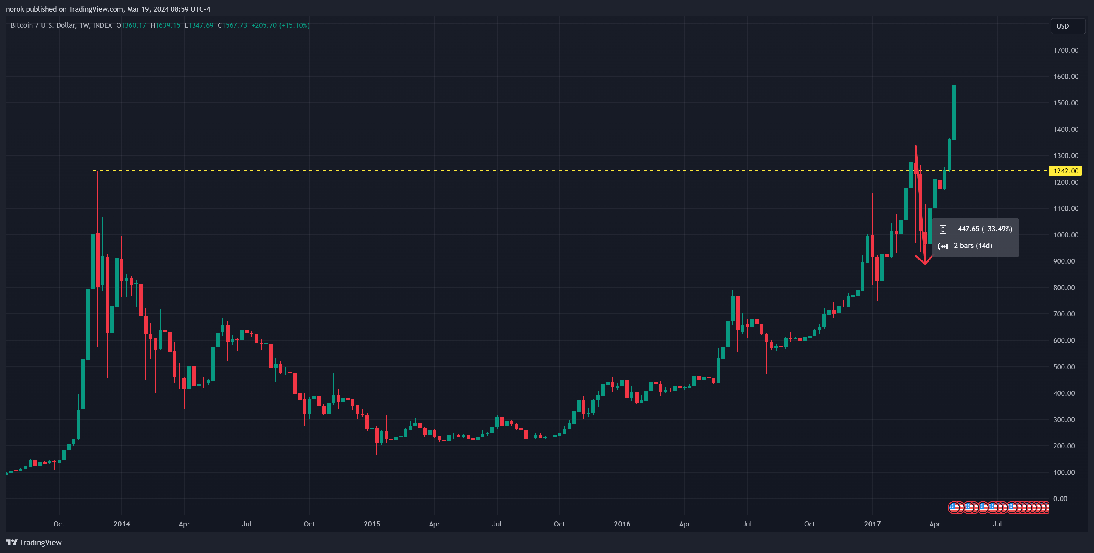 INDEX:BTCUSD Chart Image by norok