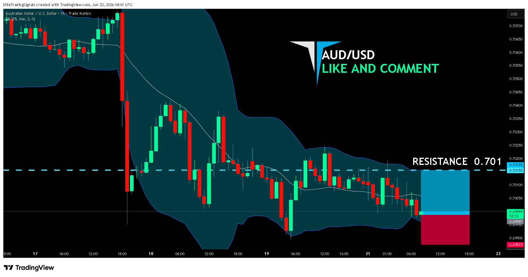 TRADENATION:AUDUSD Chart Image by EliteTradingSignals