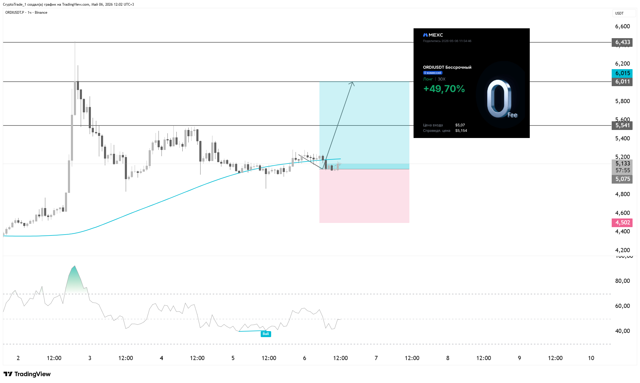 BINANCE:ORDIUSDT.P Chart Image by CryptoTrade_1