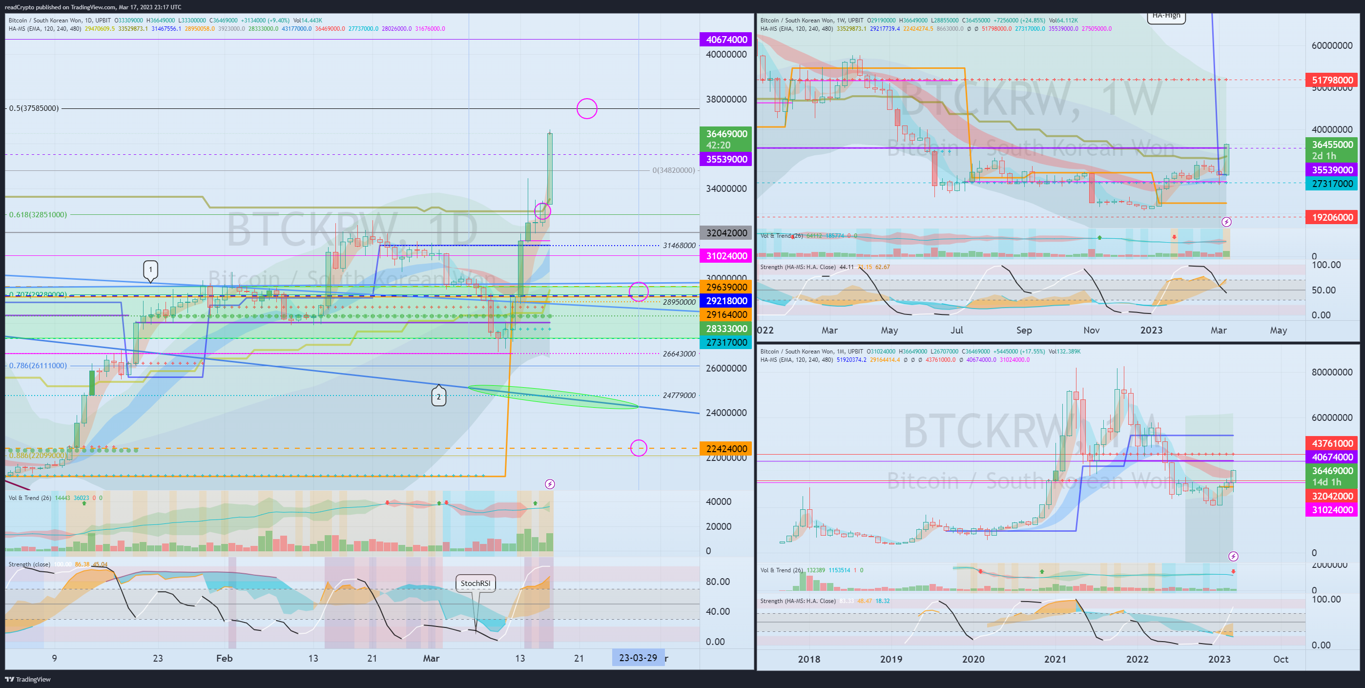 UPBIT:BTCKRW Chart Image by readCrypto