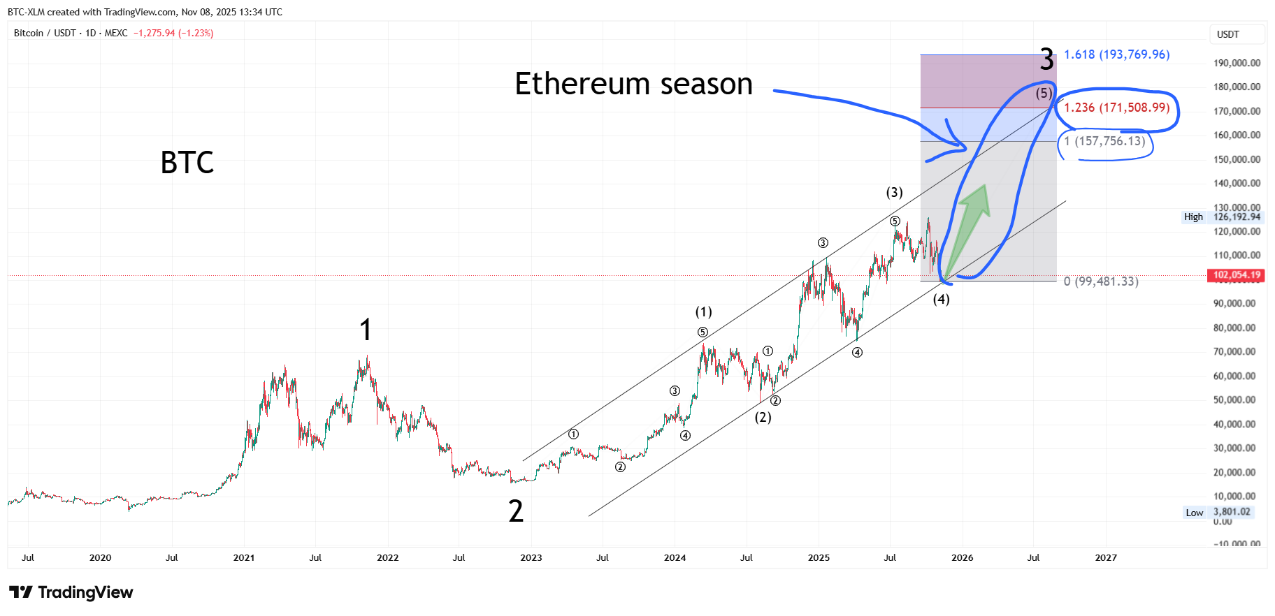 MEXC:BTCUSDT Chart Image by BTC-XLM