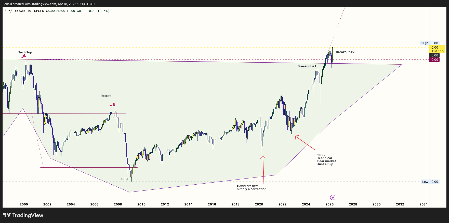 SP:SPX/FRED:CURRCIR Chart Image by BallaJi