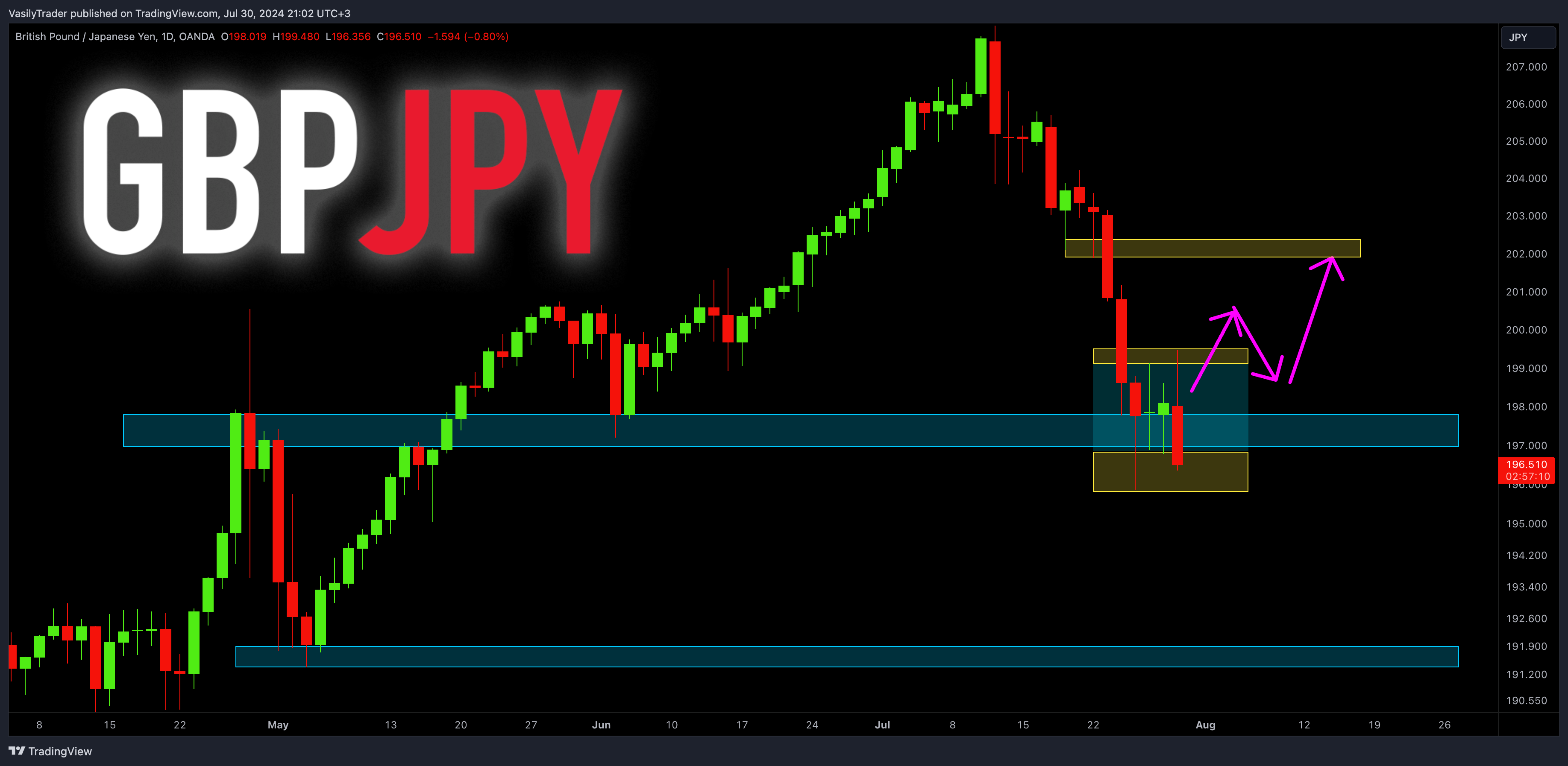 OANDA:GBPJPY Chart Image by VasilyTrader