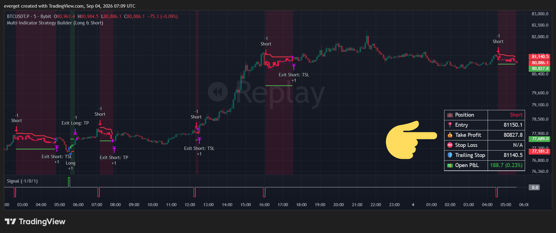 BYBIT:BTCUSDT.P Chart Image by everget