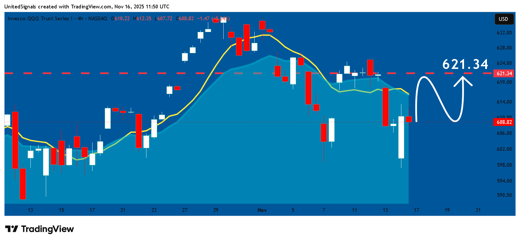 BATS:QQQ Chart Image by UnitedSignals