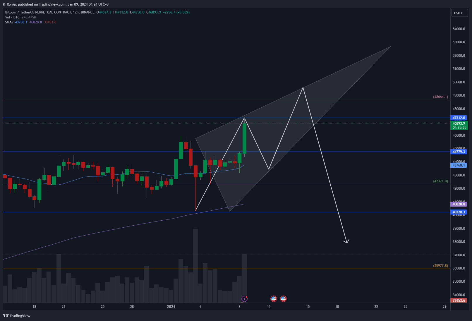 BINANCE:BTCUSDT.P Chart Image by K_Ronies