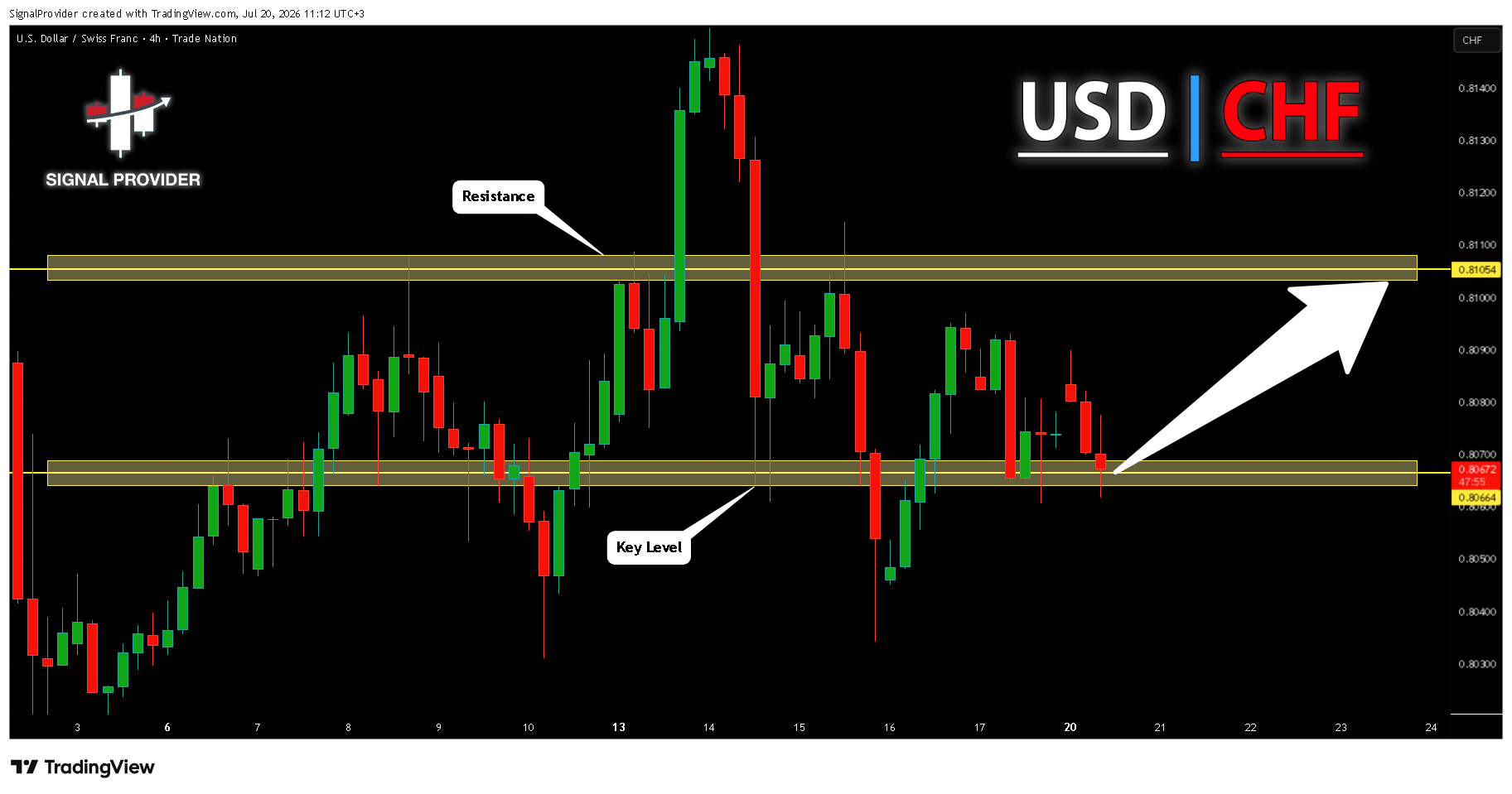 TRADENATION:USDCHF 圖表圖片 由 SignalProvider 提供