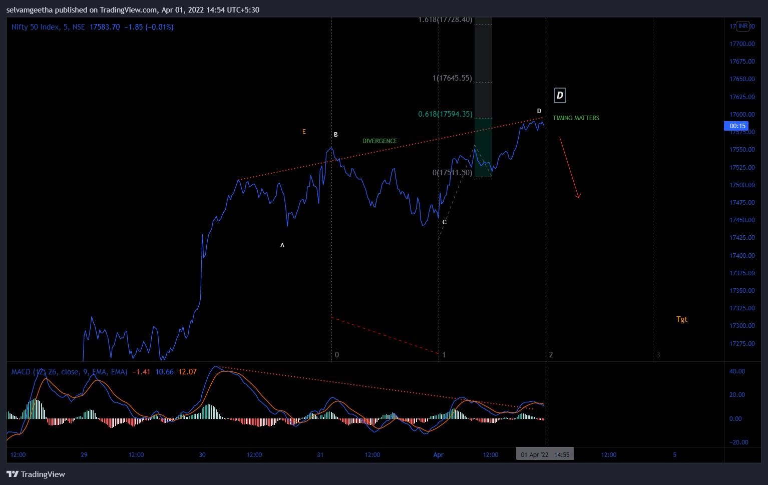 NSE:NIFTY Chart Image by selvamB