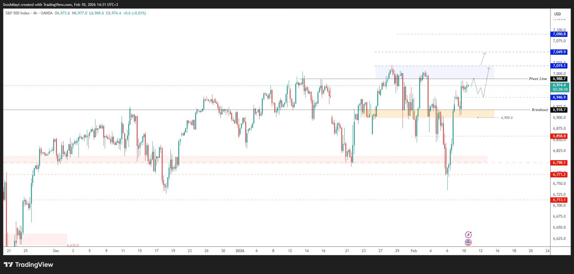 OANDA:SPX500USD Chart Image by SroshMayi