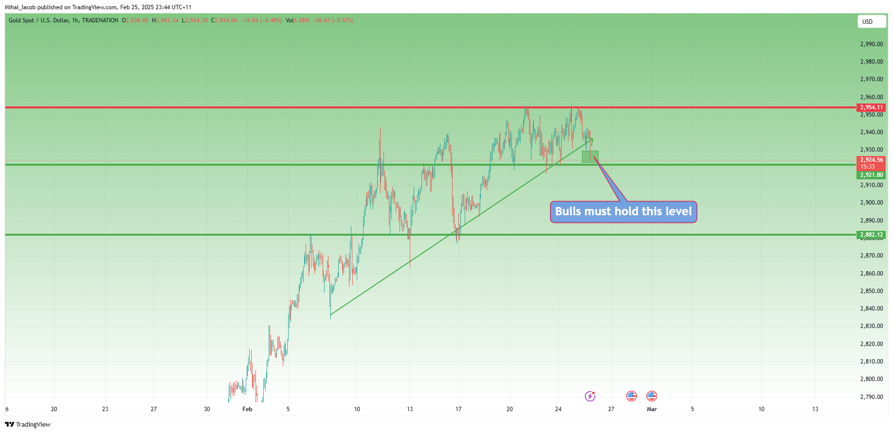 TRADENATION:XAUUSD Chart Image by Mihai_Iacob