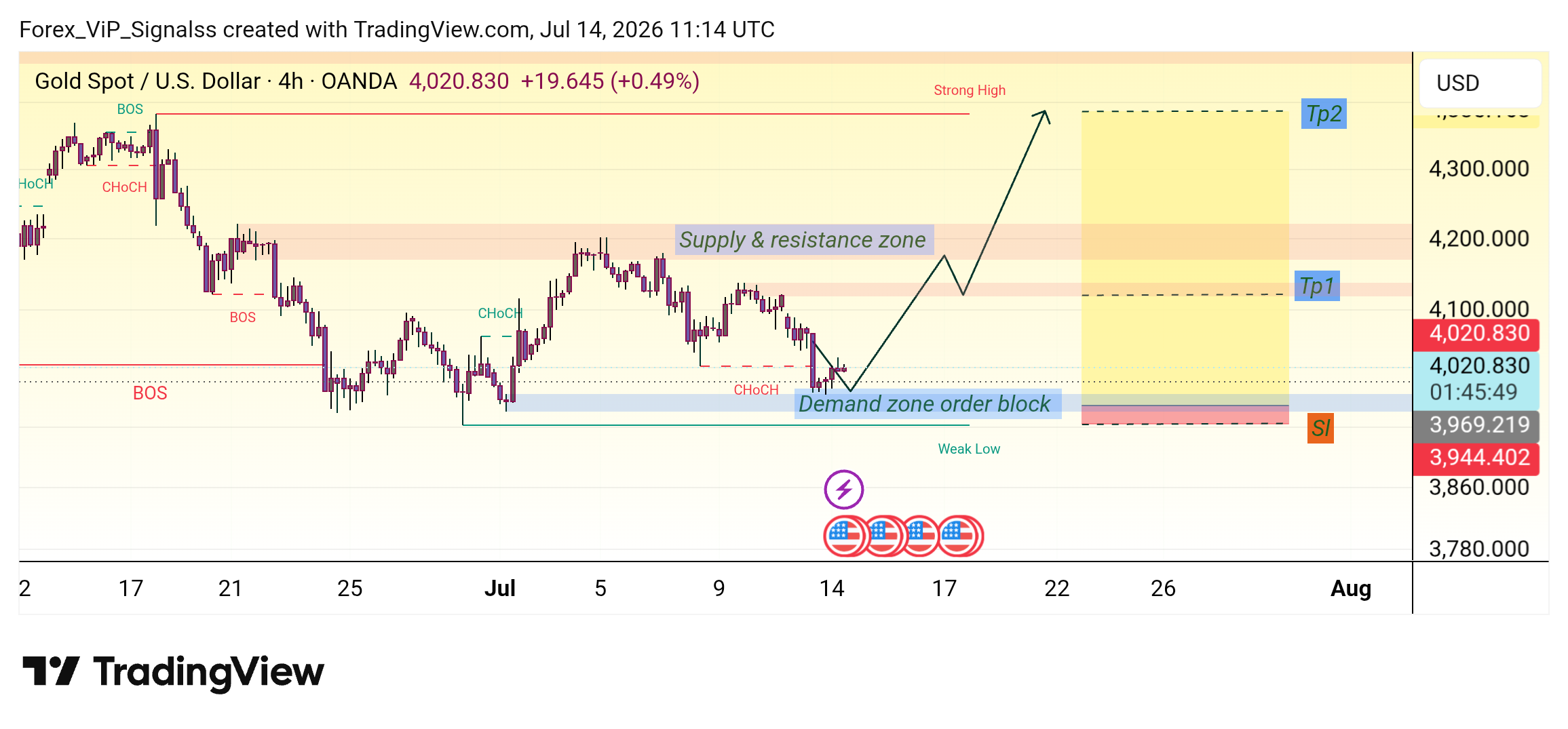 OANDA:XAUUSD Chart Image by Forex_ViP_Signalss