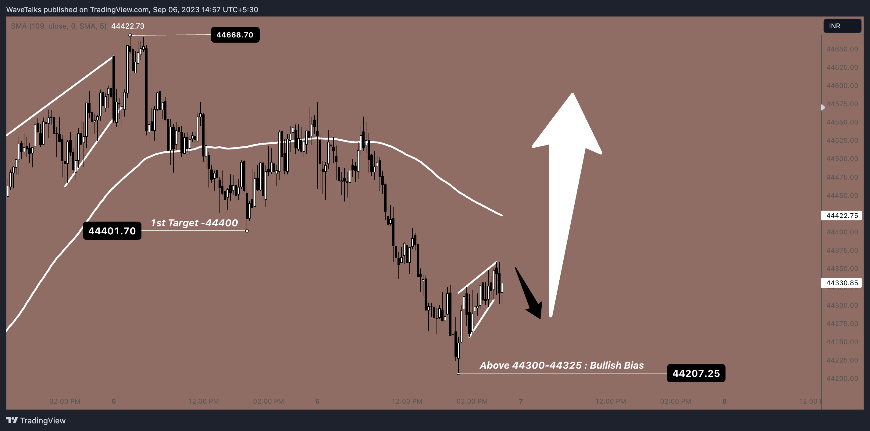 NSE:BANKNIFTY Chart Image by WaveTalks