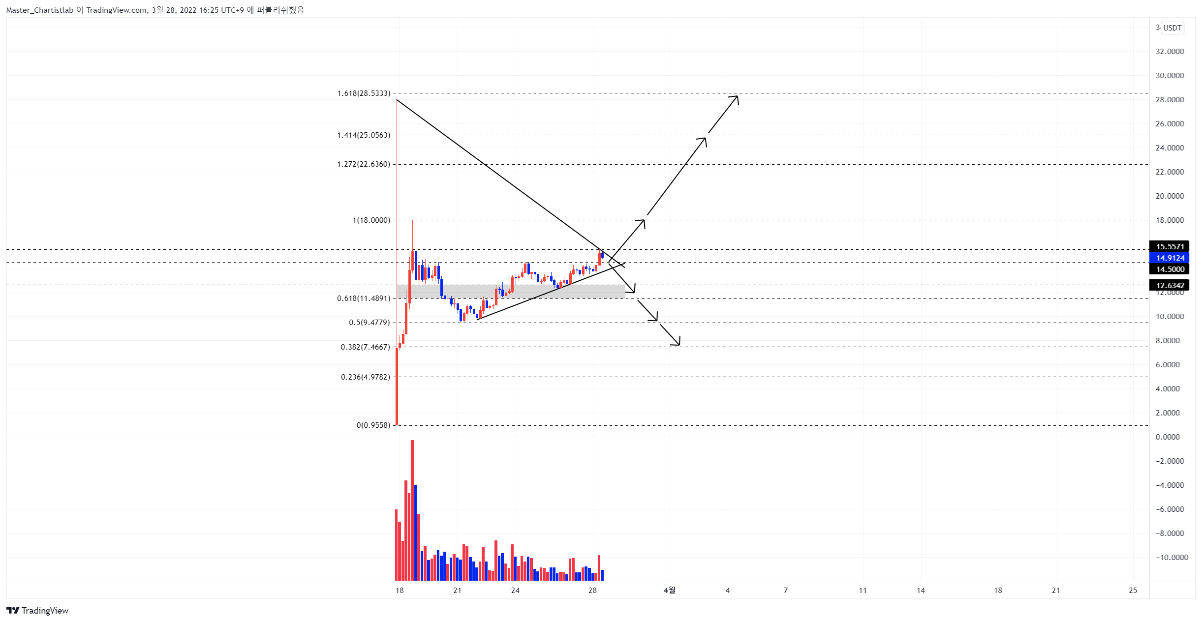 BINANCE:APEUSDT Imagen del gráfico de Master_Chartistlab