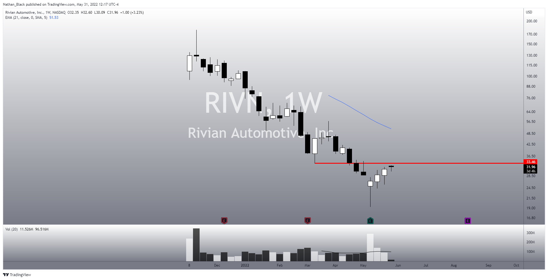 NASDAQ:RIVN Chart Image by Nathan_The_Finance_Hydra