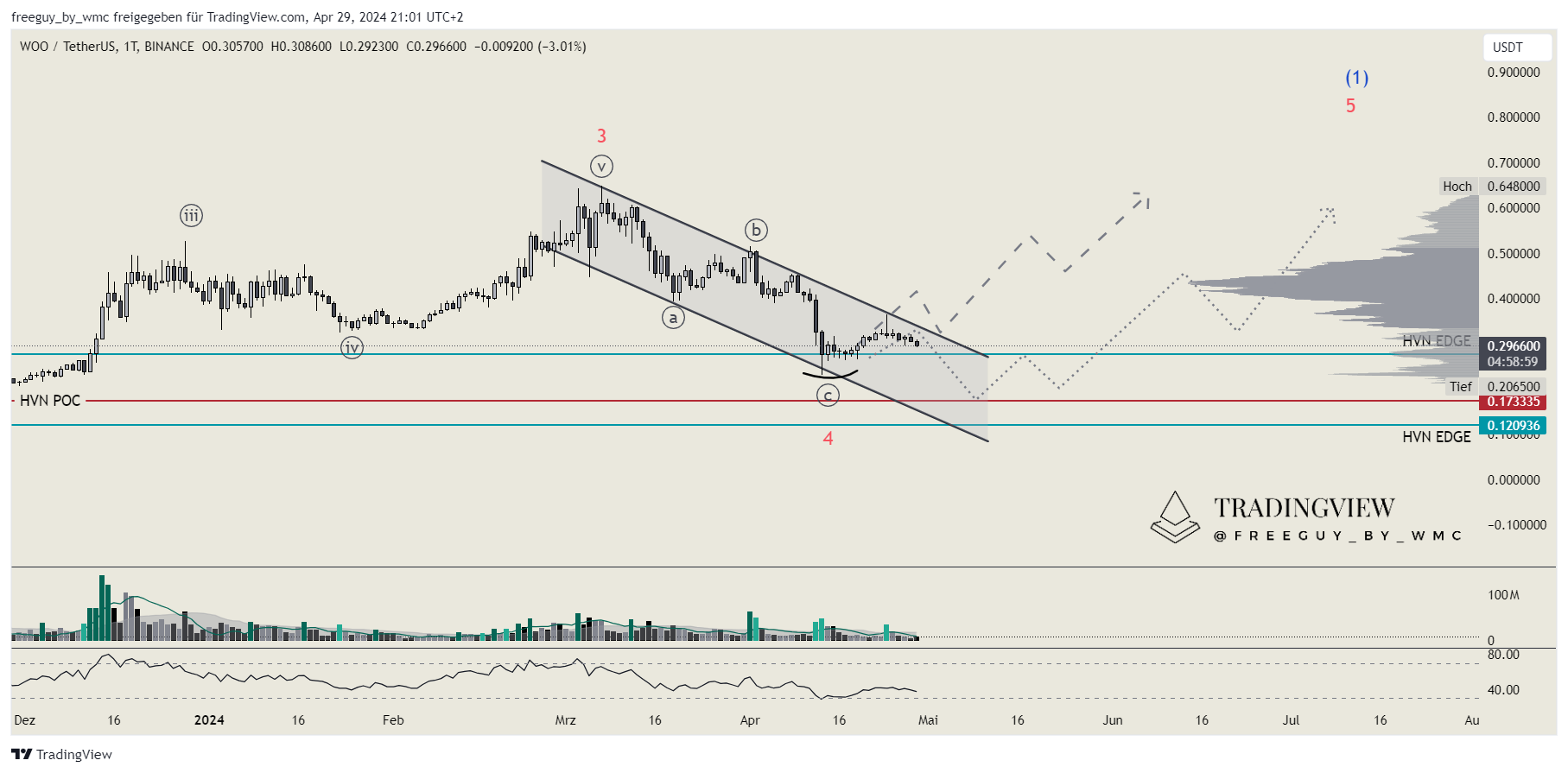 BINANCE:WOOUSDT Chart Image by freeguy_by_wmc