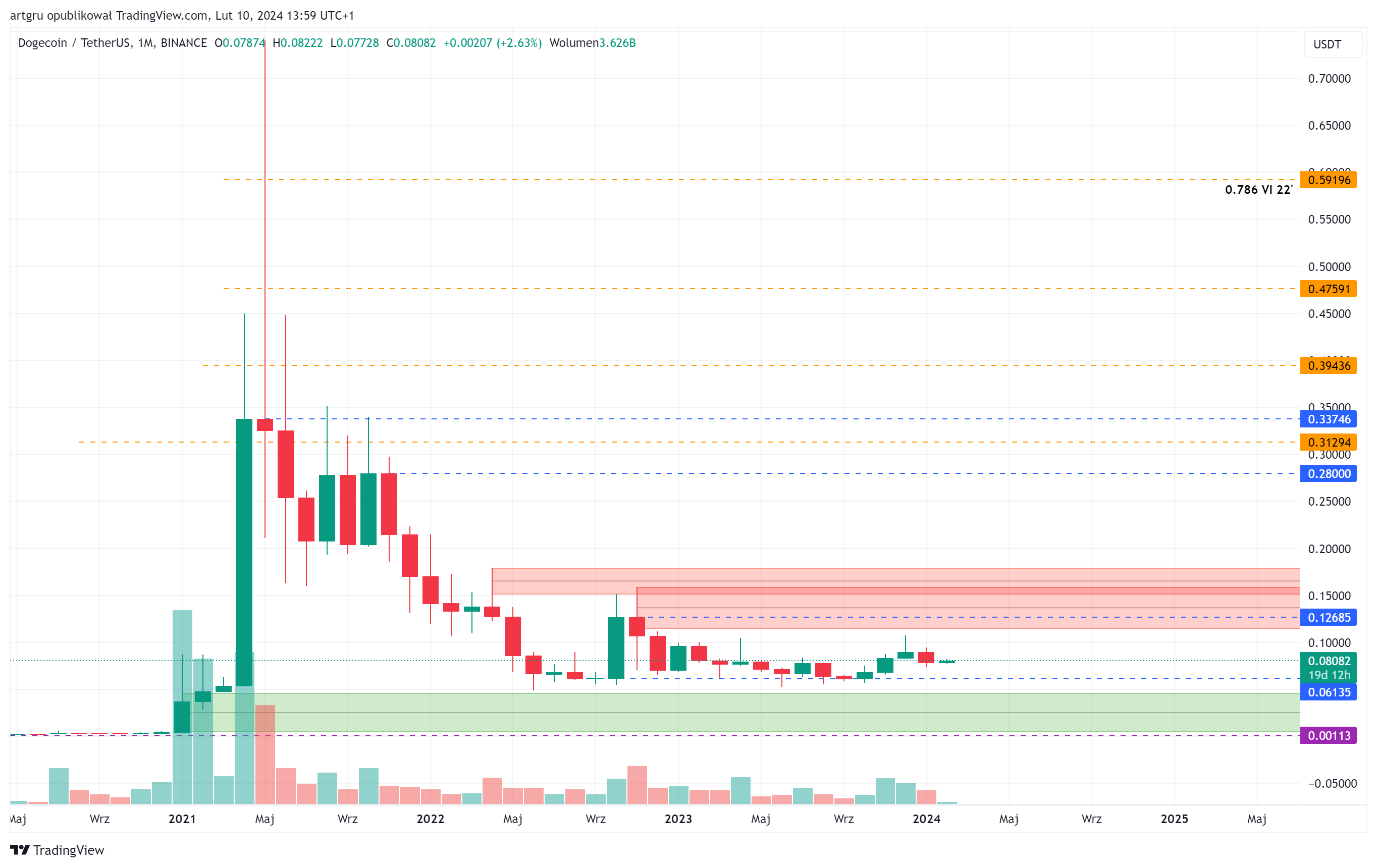 BINANCE:DOGEUSDT Chart Image by artgru