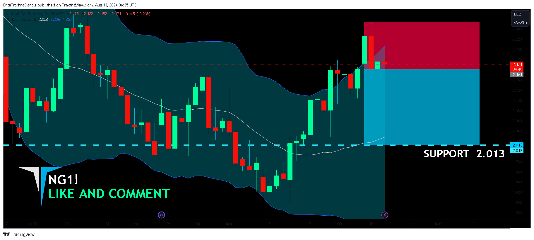 NYMEX_DL:NG1! صورة الرسم البياني by EliteTradingSignals