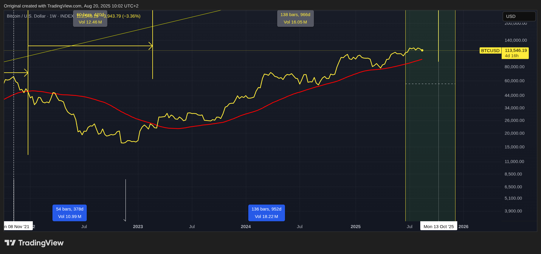 INDEX:BTCUSD Chart Image by Orriginal