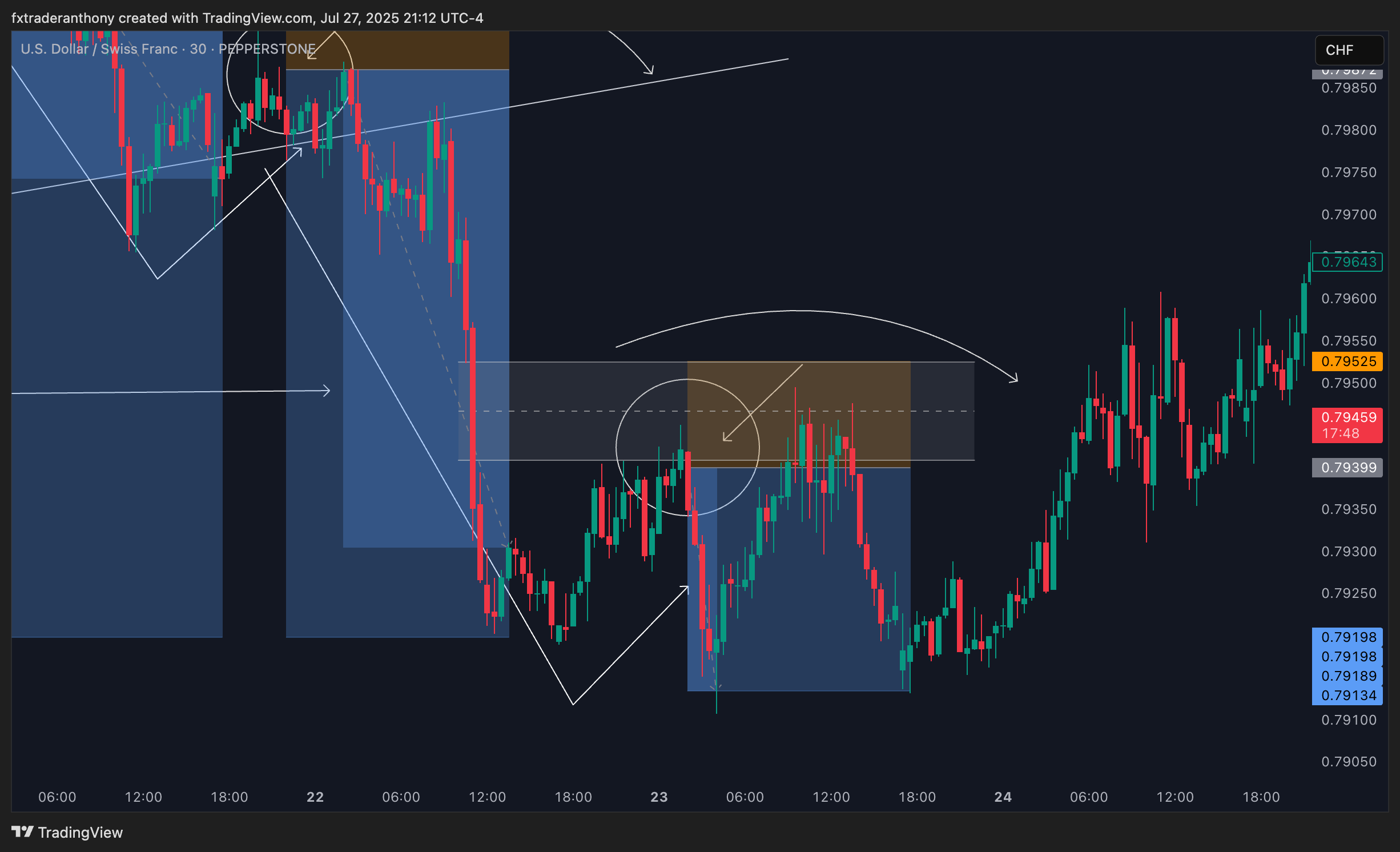PEPPERSTONE:USDCHF Image du graphique par fxtraderanthony