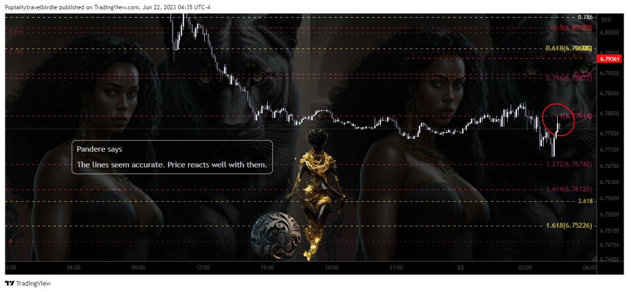 FOREXCOM:USDDKK Chart Image by PopiaMytravelbirdie