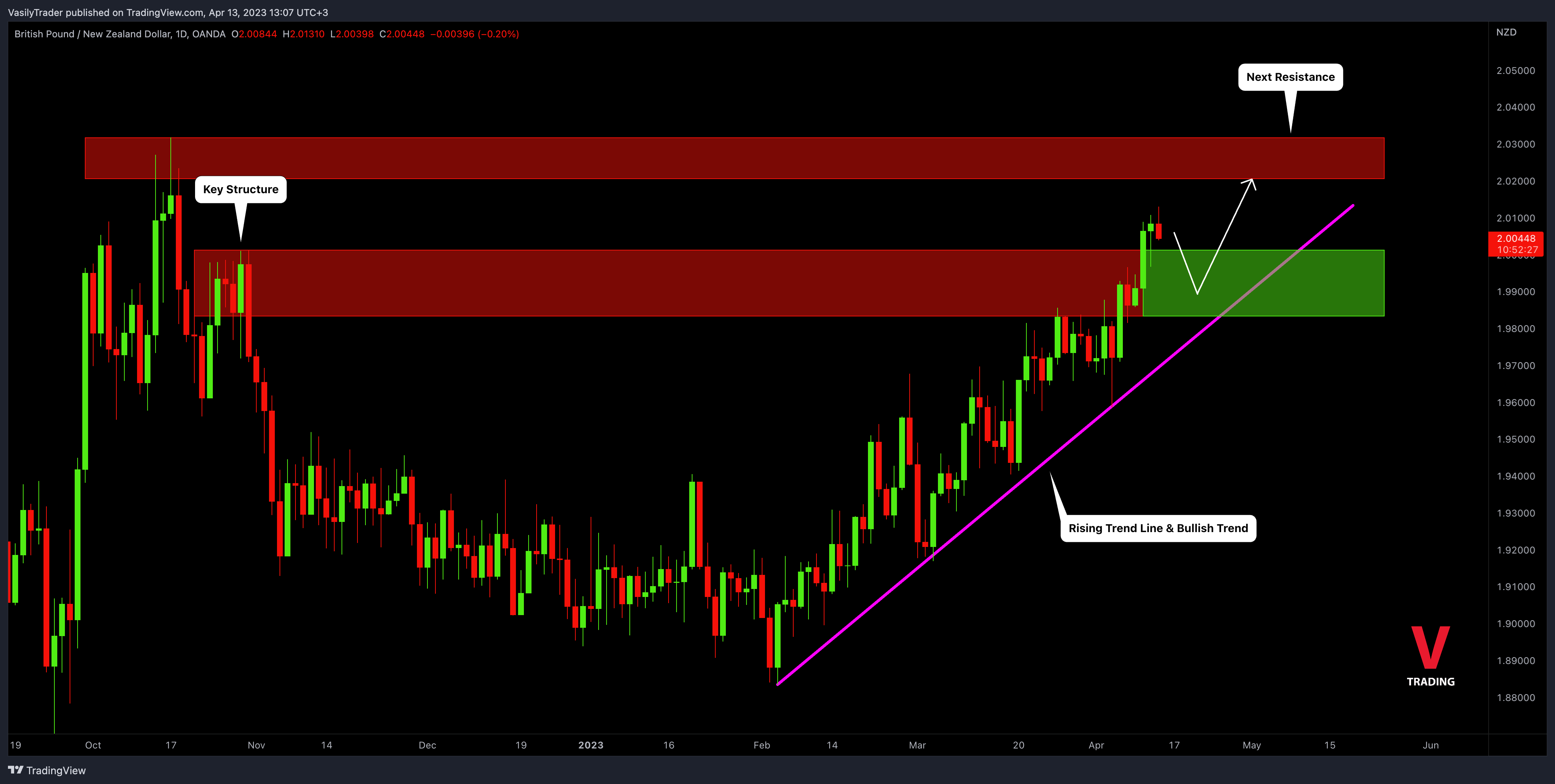 OANDA:GBPNZD Chart Image by VasilyTrader