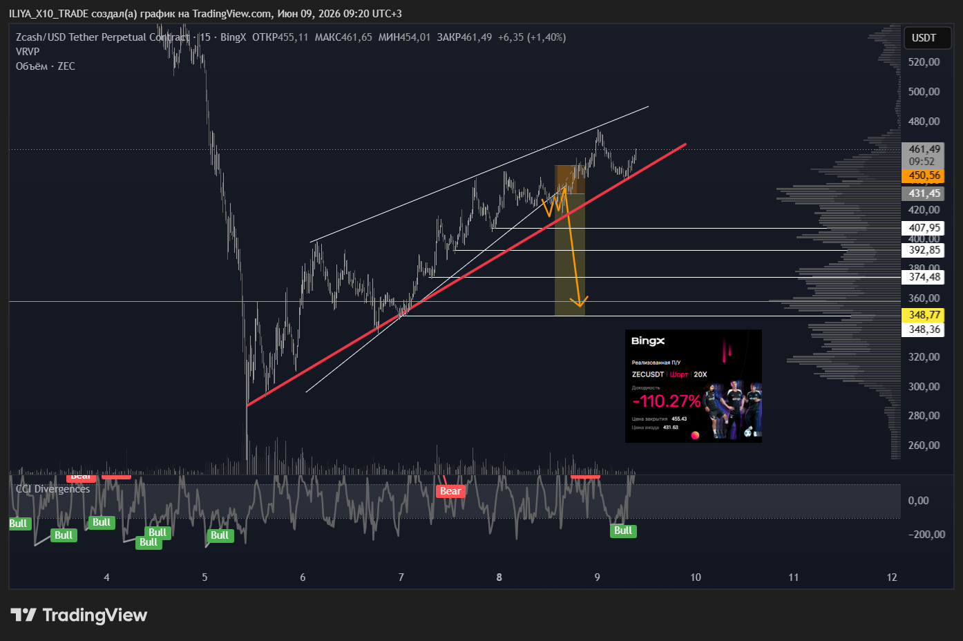 BINGX:ZECUSDT.P Chart Image by ILIYA_X10_TRADE