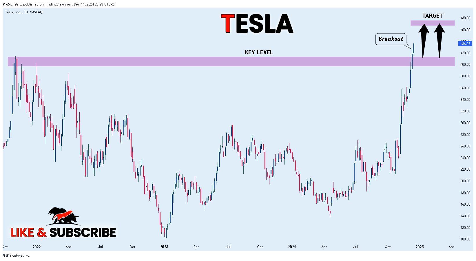 BATS:TSLA Immagine del grafico by ProSignalsFx