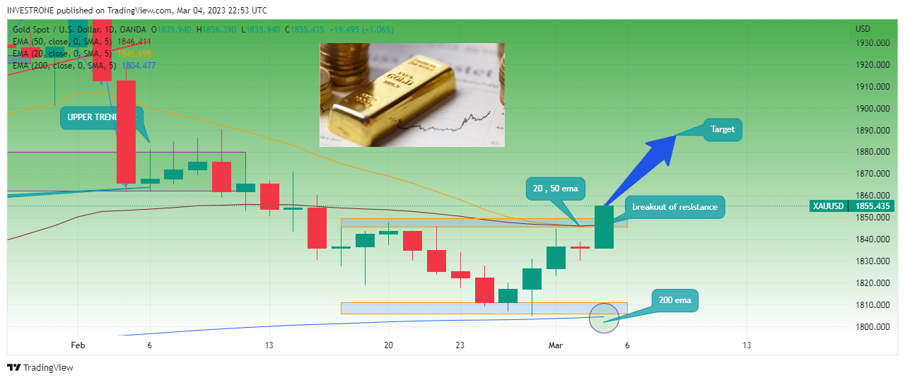 OANDA:XAUUSD Chart Image by INVESTRONE