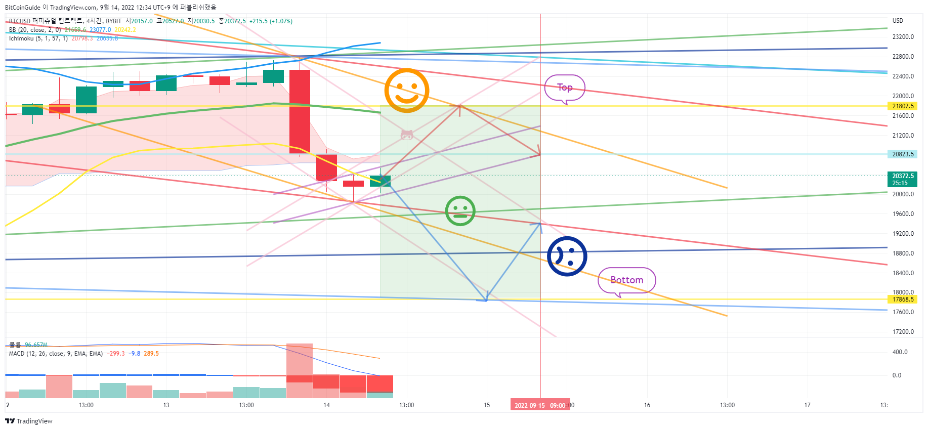 BYBIT:BTCUSD Image du graphique par BitCoinGuide