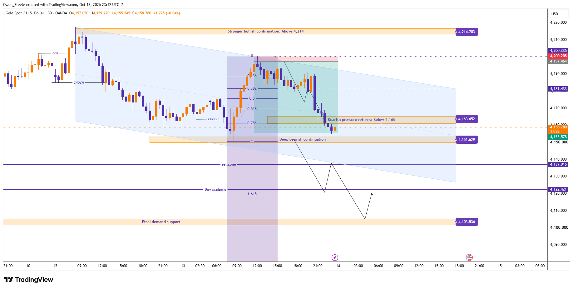 OANDA:XAUUSD Chart Image by Owen_Steele