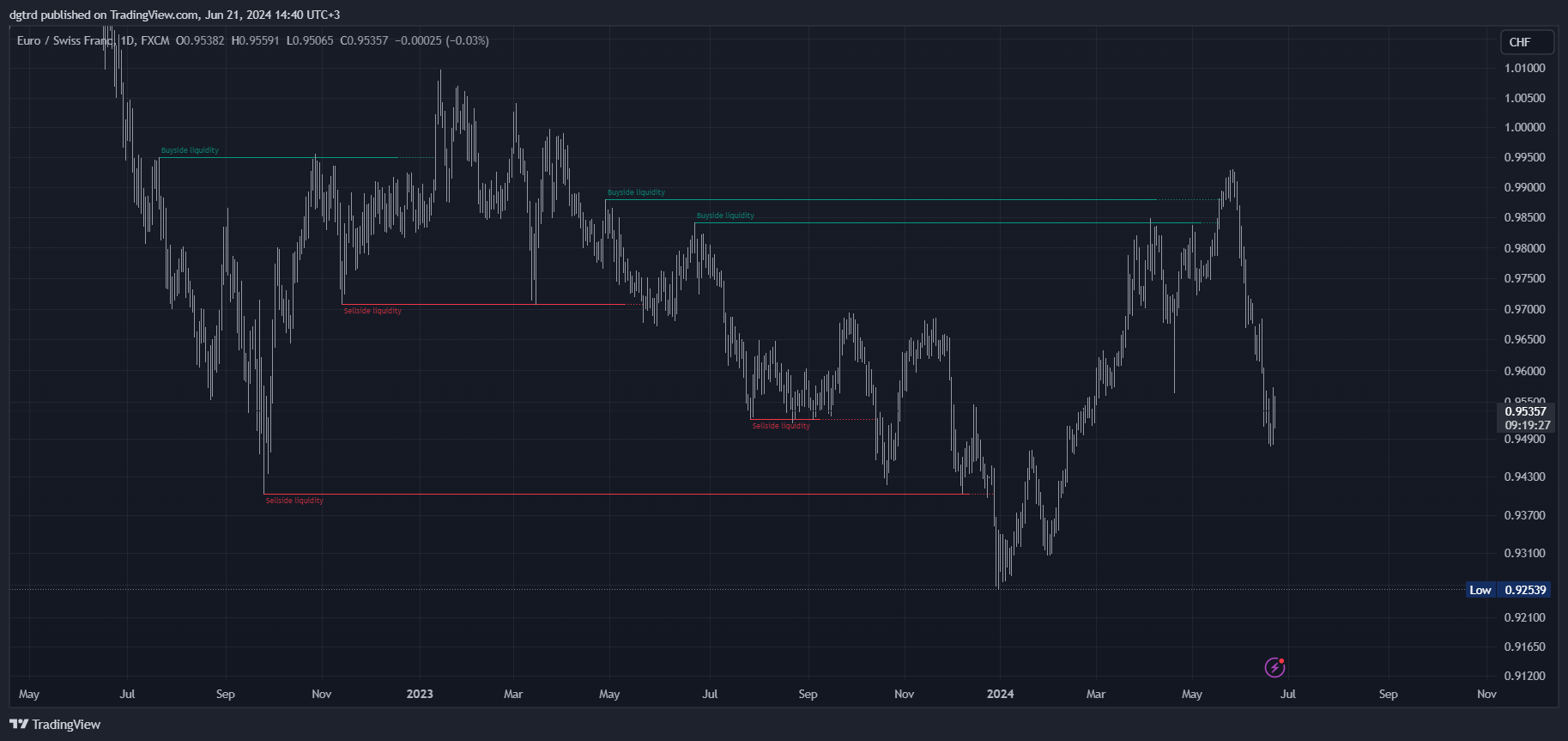 FX:EURCHF Chart Image by dgtrd