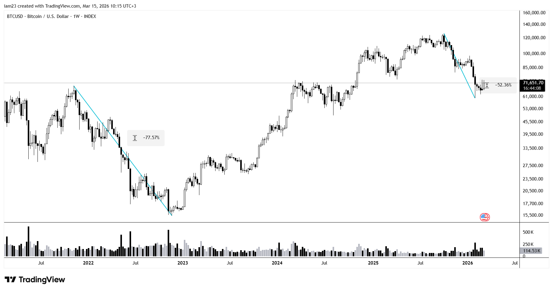 INDEX:BTCUSD Chartbild von iam23