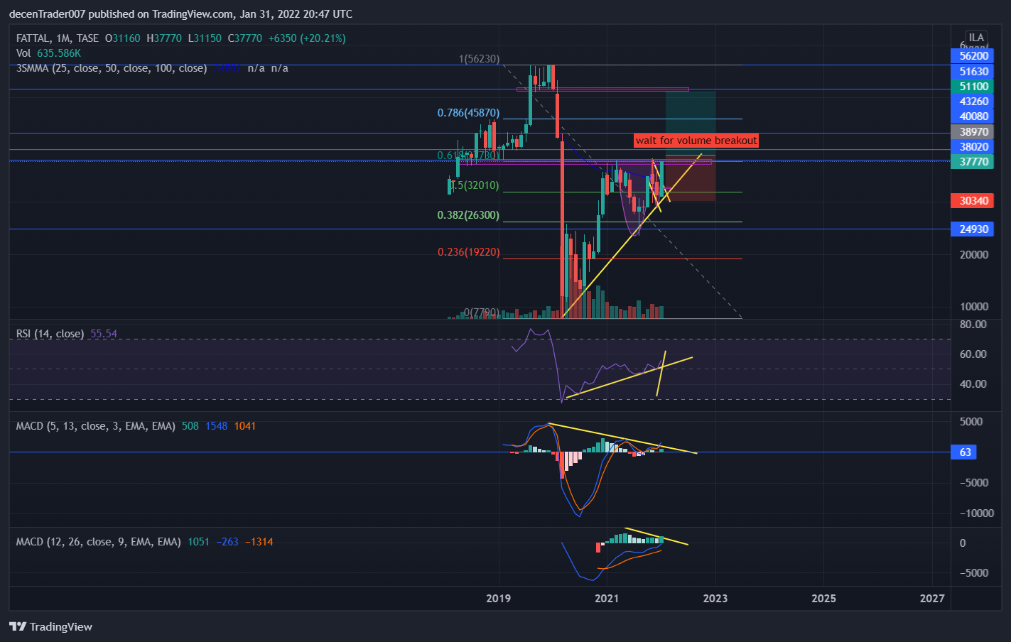 TASE:FTAL Chart Image by decenTrader007