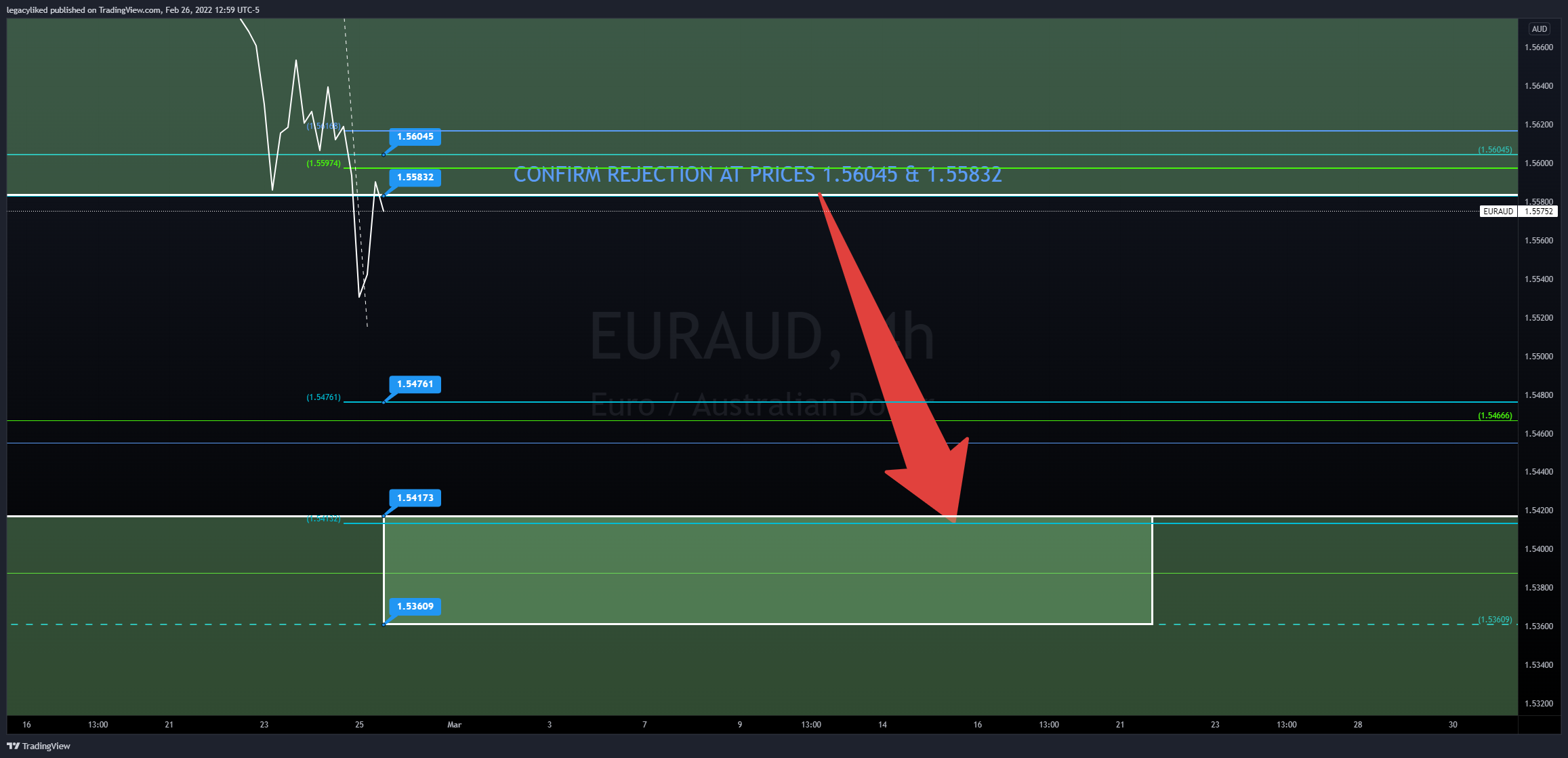 FX:EURAUD Obraz wykresu od legacyliked