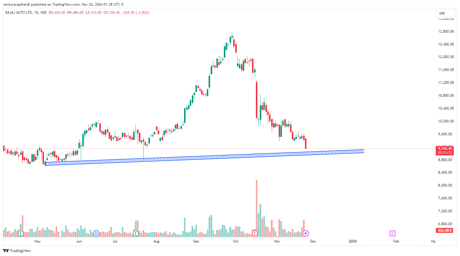 NSE:BAJAJ_AUTO Imagem do gráfico por venturacapitals8