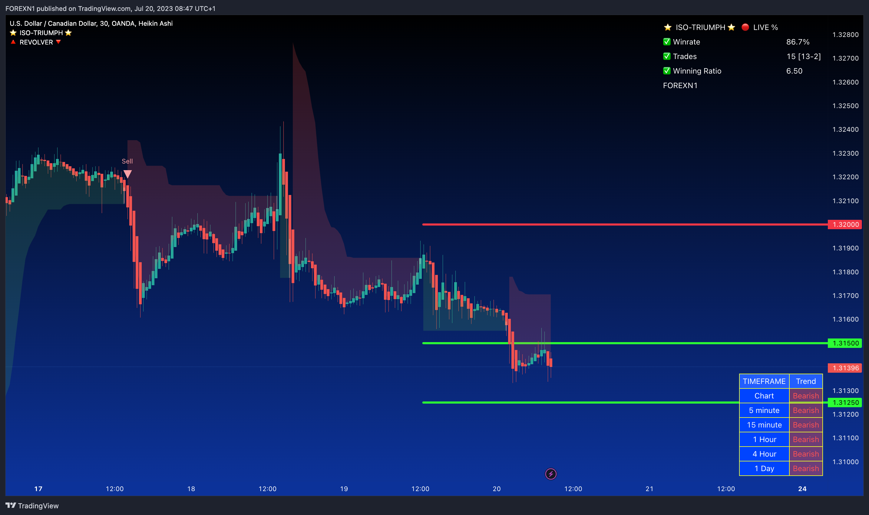 OANDA:USDCAD Chart Image by FOREXN1