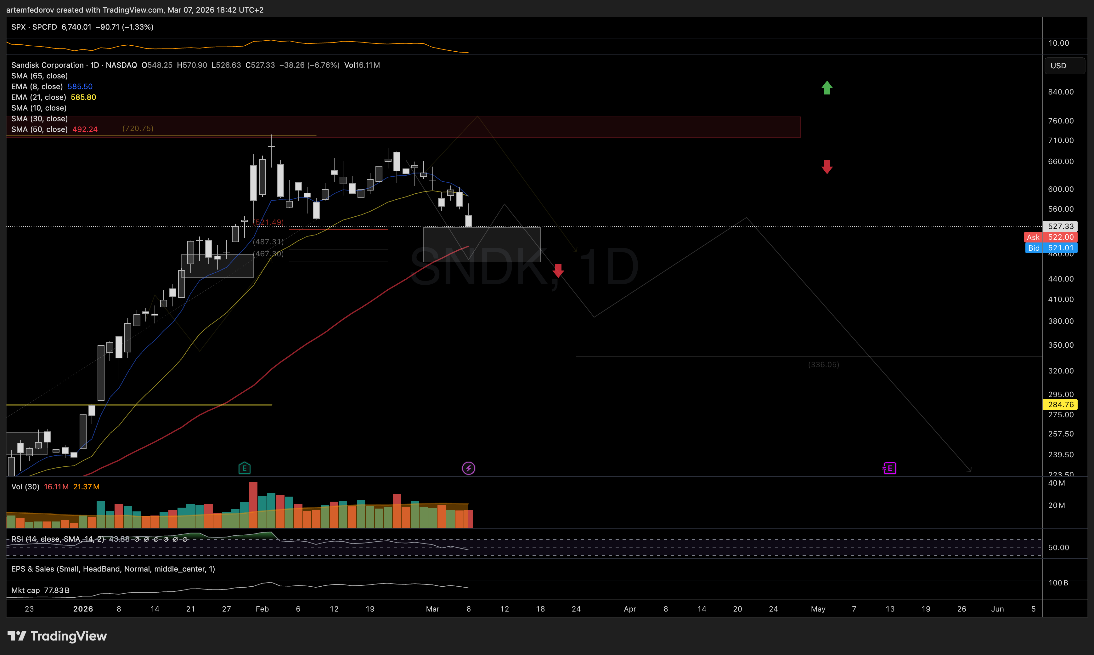 NASDAQ:SNDK Chart Image by BelFed_Analytics