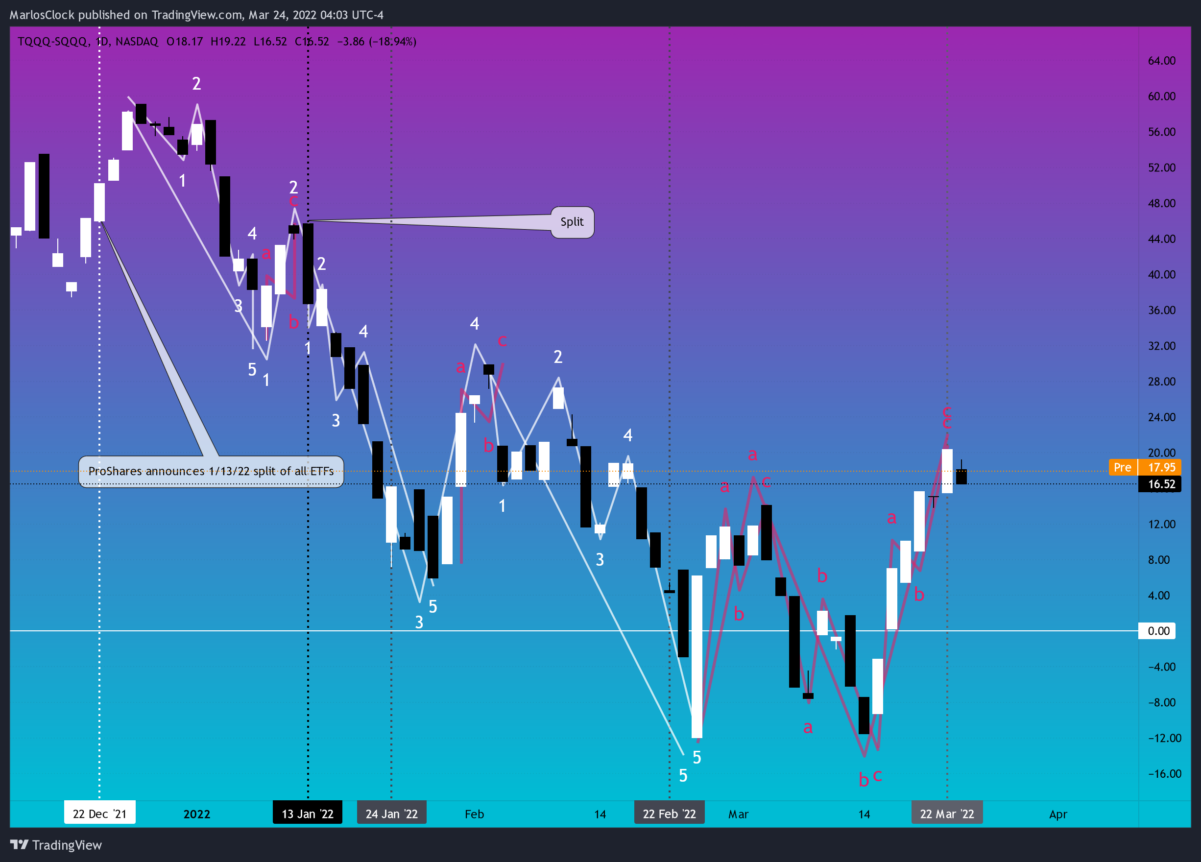 NASDAQ:TQQQ-NASDAQ:SQQQ Chart Image by Nicklaus68