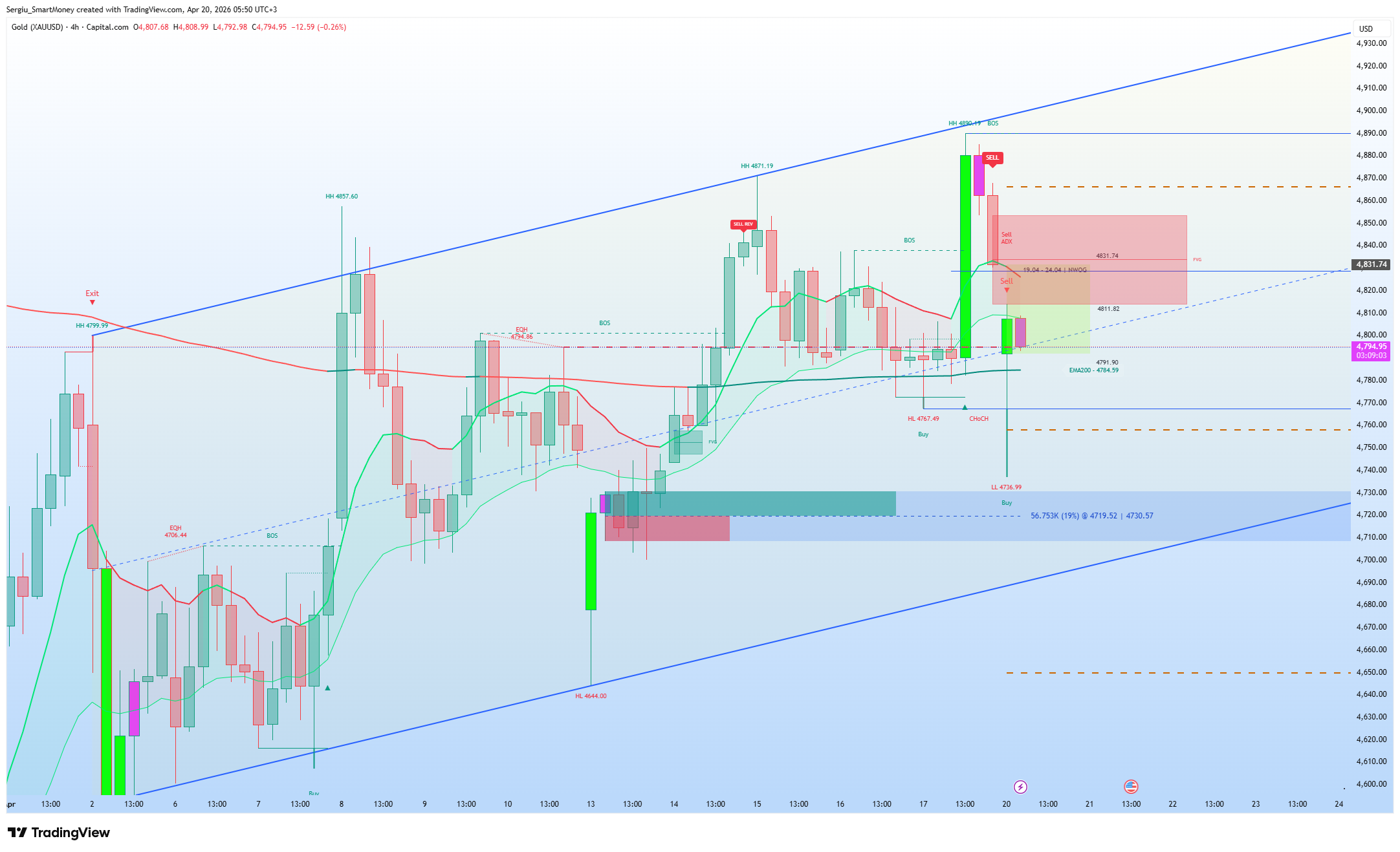 CAPITALCOM:GOLD Immagine del grafico by Sergiu_SmartMoney