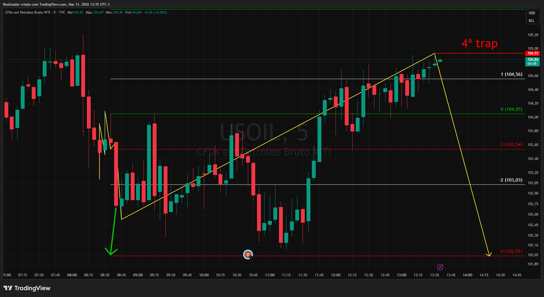 TVC:USOIL Chart Image by Realizador