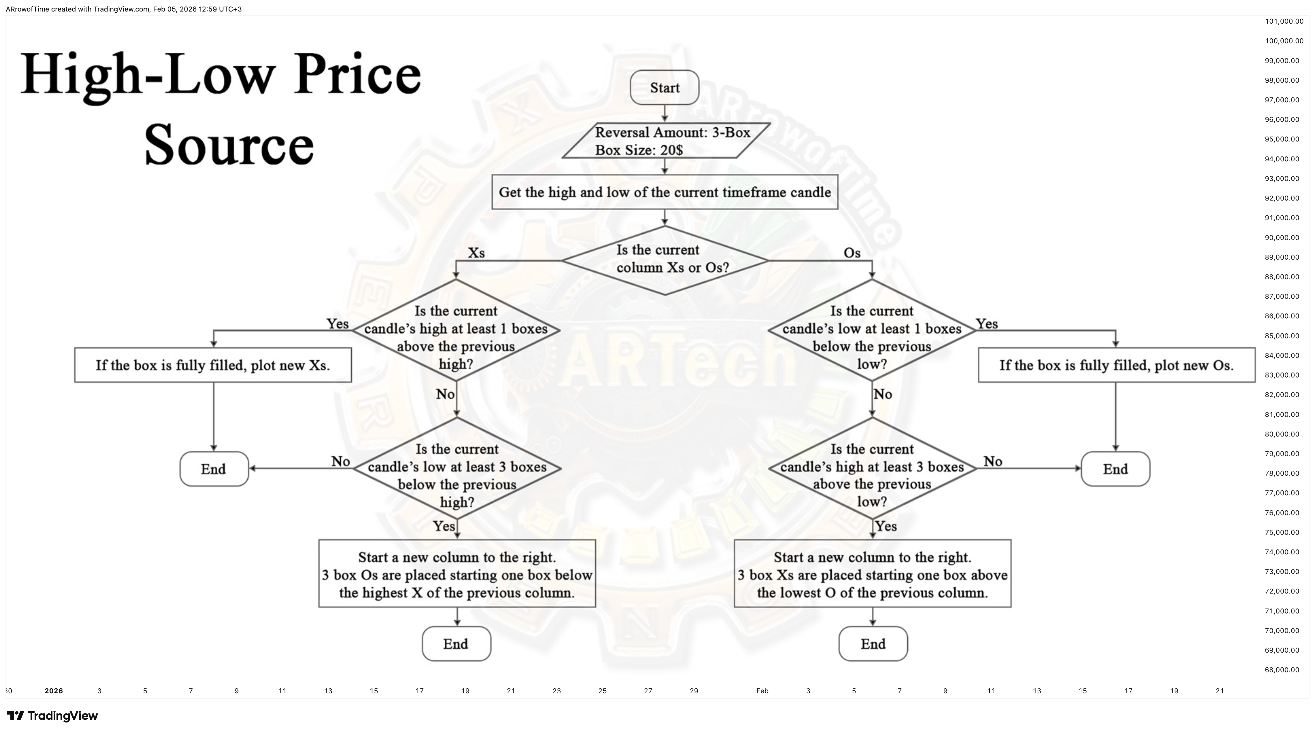 BINANCE:BTCUSDT Chart Image by ARrowofTime