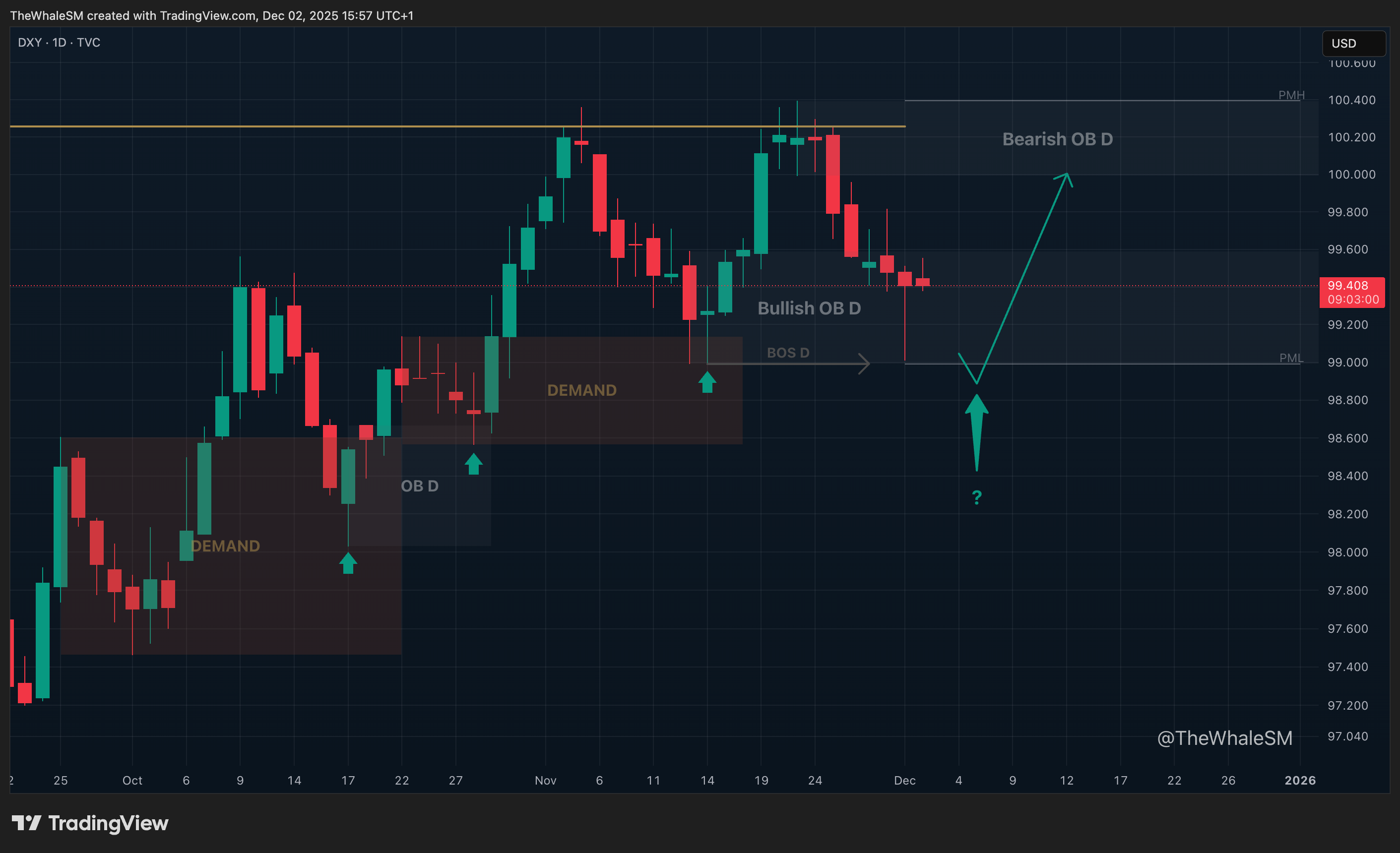 TVC:DXY Chart Image by TheWhaleSM
